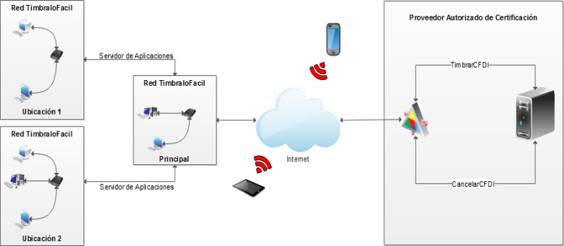 Escenario: Interconexión de Sitios (WAN)