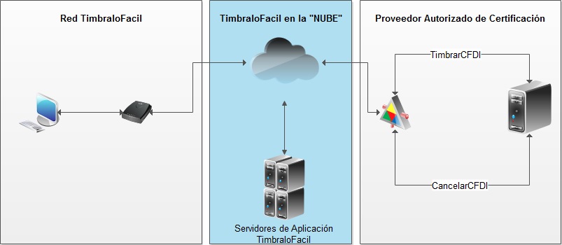 Escenario: 100% Nube